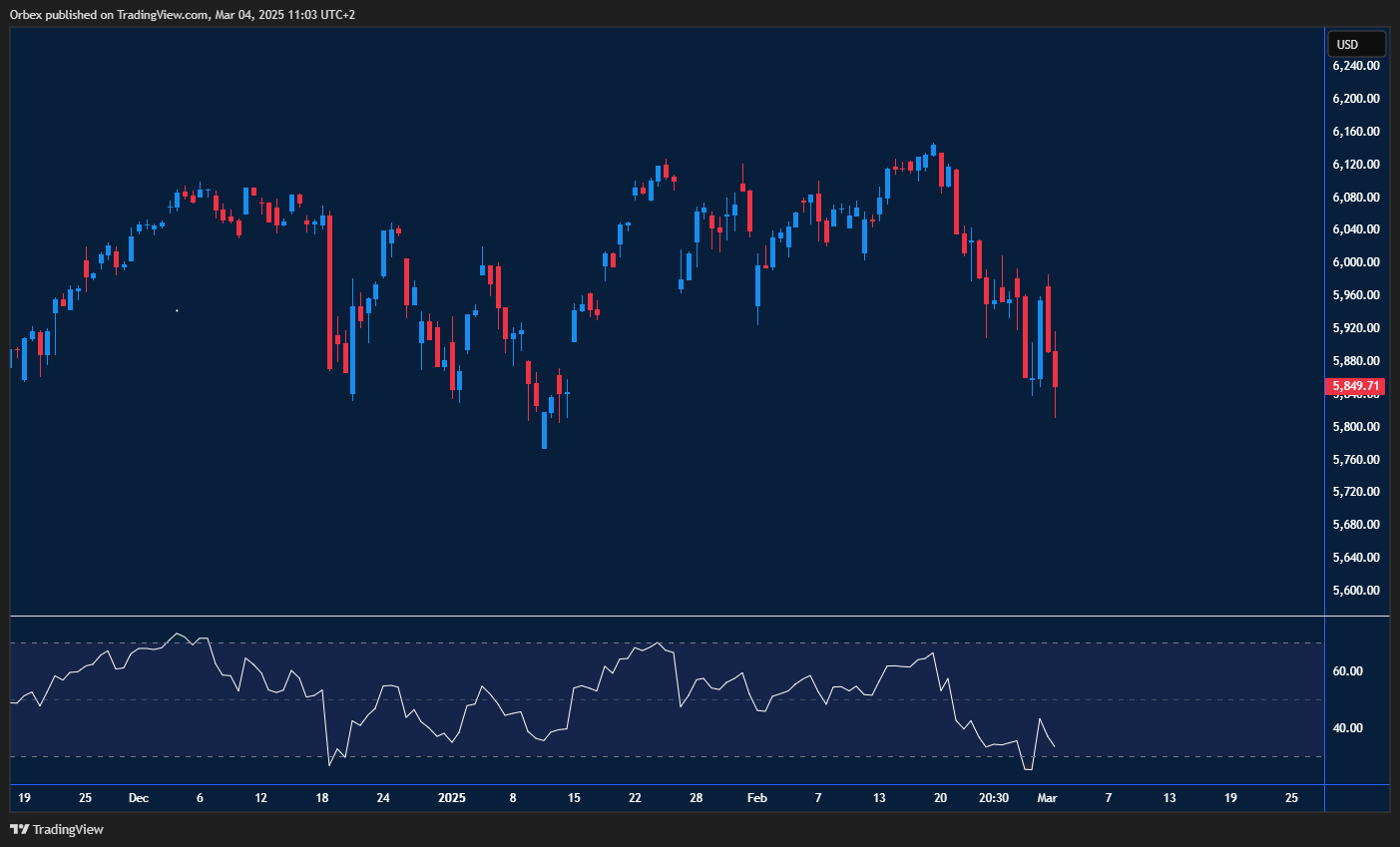 S&P 500 under pressure as tariffs weigh on sentiment and market moves.