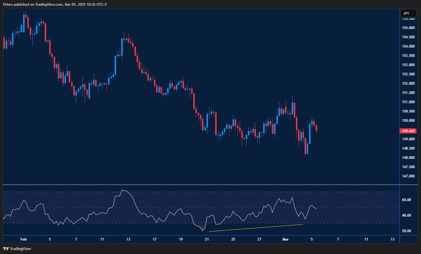 USDJPY struggles near resistance as buyers eye a breakout above key levels.