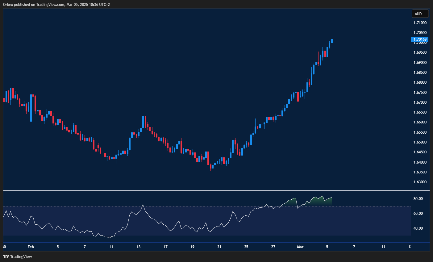 The Euro continues its rally against the Aussie, testing key resistance levels.