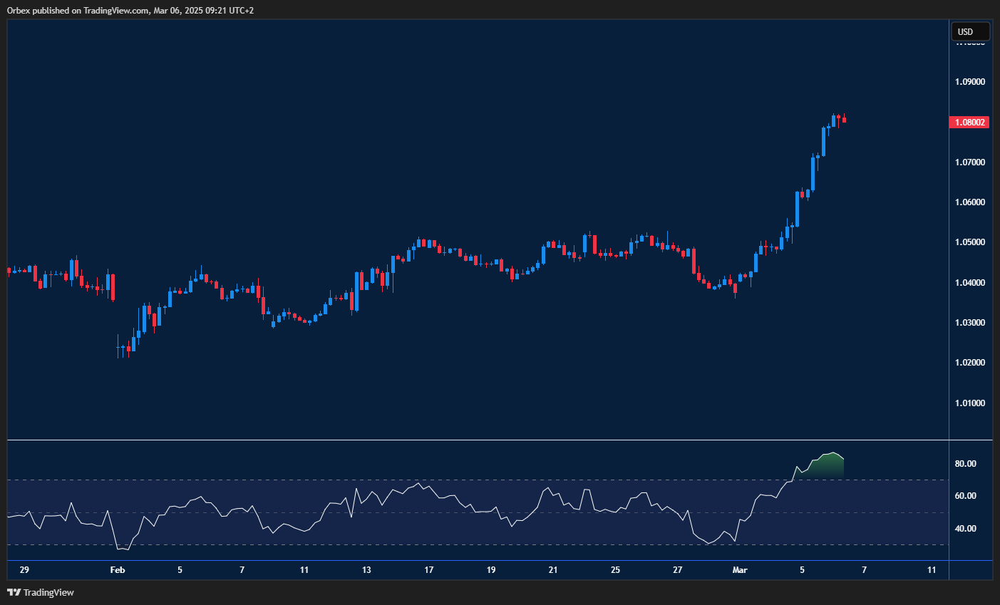 EURUSD maintains uptrend; close above resistance needed to continue rally.