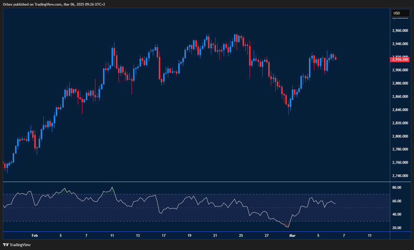 Gold finds support, but needs to break resistance for a potential reversal.