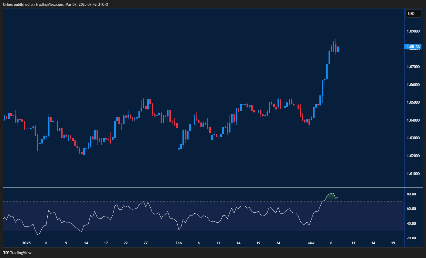 EURUSD faces resistance as markets await U.S. CPI data and Fed remarks.