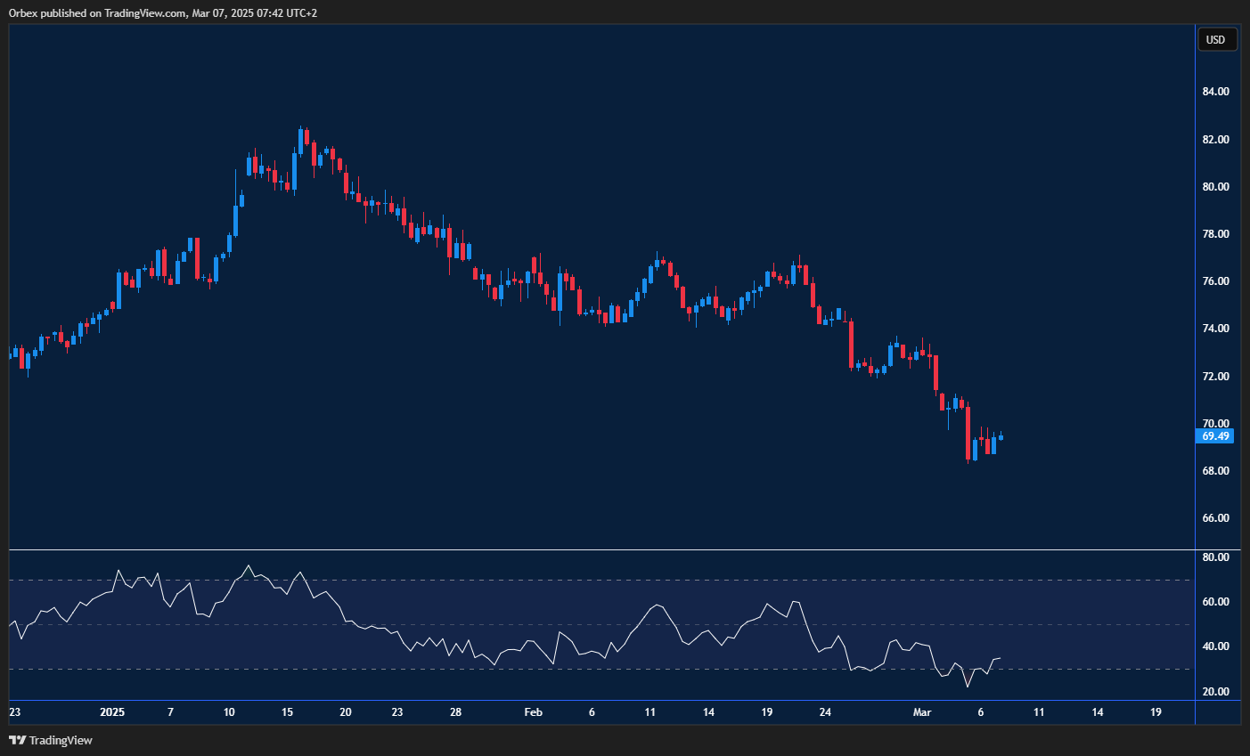 Brent oil pressured by tariff uncertainty and rising stockpiles.
