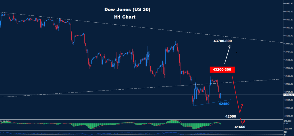 Dow Jones–07.03.2025