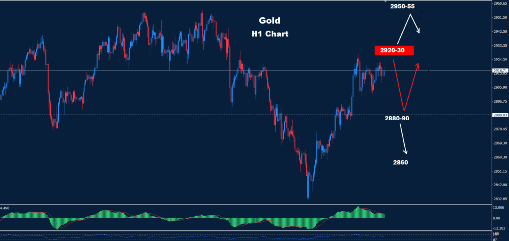 Gold–07.03.2025