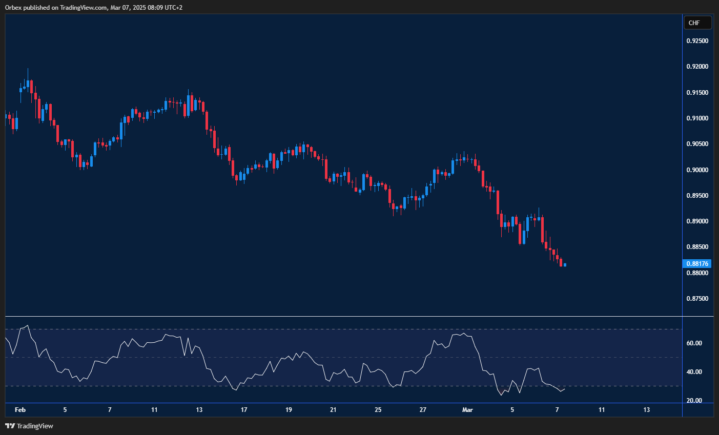 USD/CHF Chart: The pair swings lower but finds support near 0.8800 amid market uncertainty.