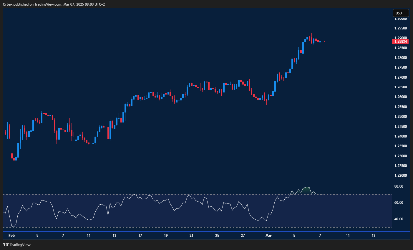 Cable (GBPUSD) Chart: The pair tests key resistance near 1.2900, with potential for a breakout or reversal.
