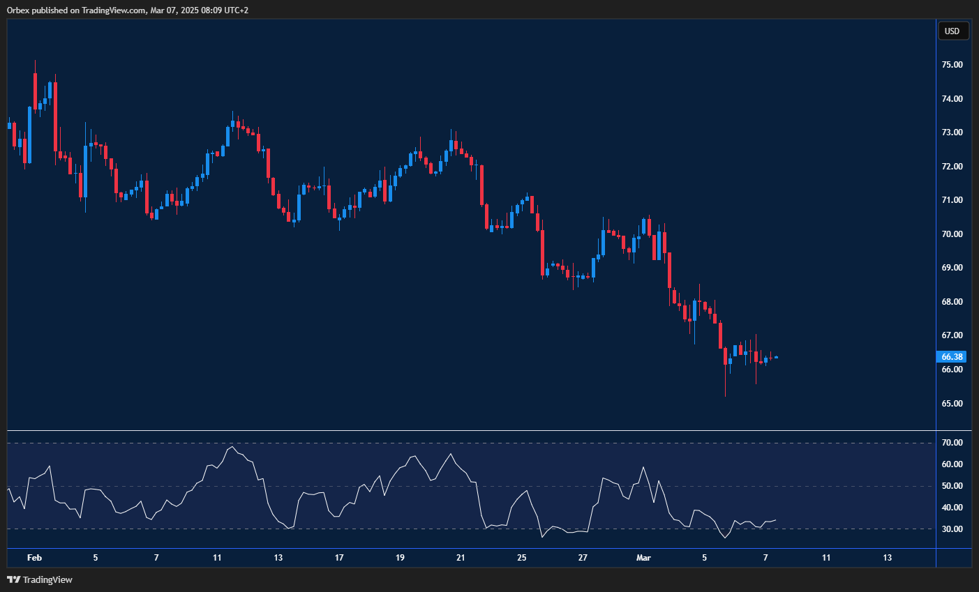 WTI Crude Chart: Oil struggles to recover as price action tests support near 66.00.