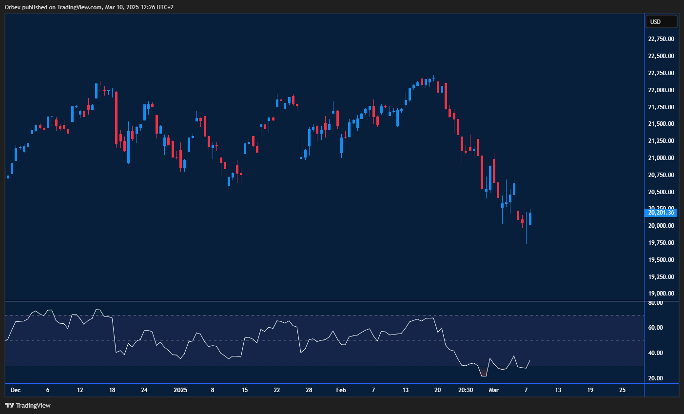 NSDQ 100 extends losses amid tariff concerns, with key support levels holding and RSI showing bullish divergence.