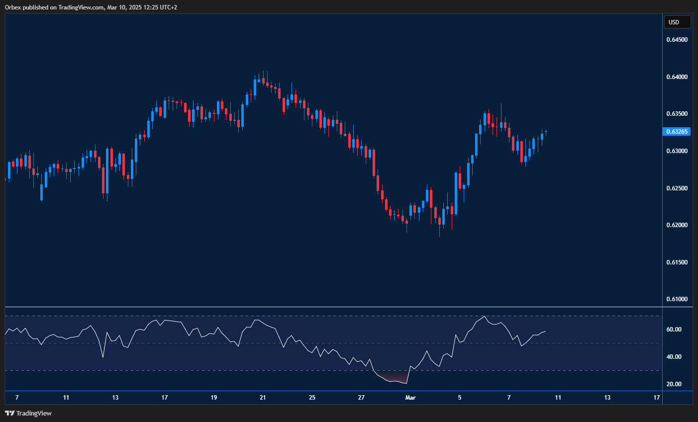 The Australian dollar rebounds from support as the U.S. dollar weakens, with resistance levels in focus.