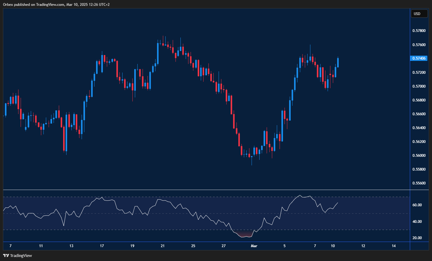The New Zealand dollar tests a key resistance level, with bearish divergence signaling potential downside risks.