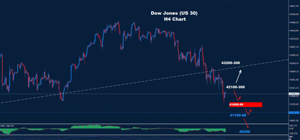 Dow Jones – 11.03.2025