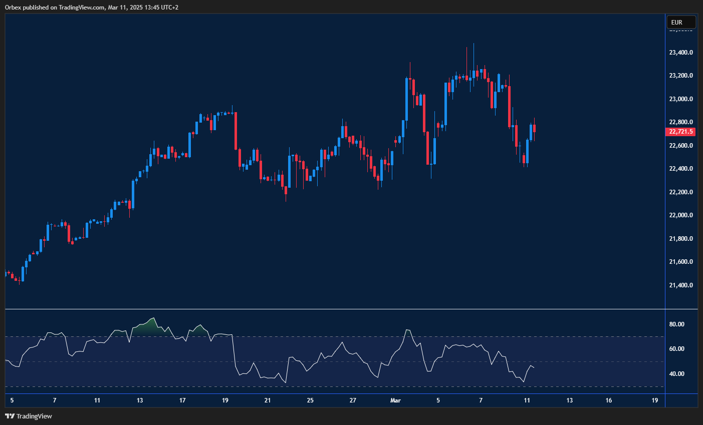 Dax Index ( GER 40 ) – Finds support as investors assess the next move, eyeing a potential rally or further decline.