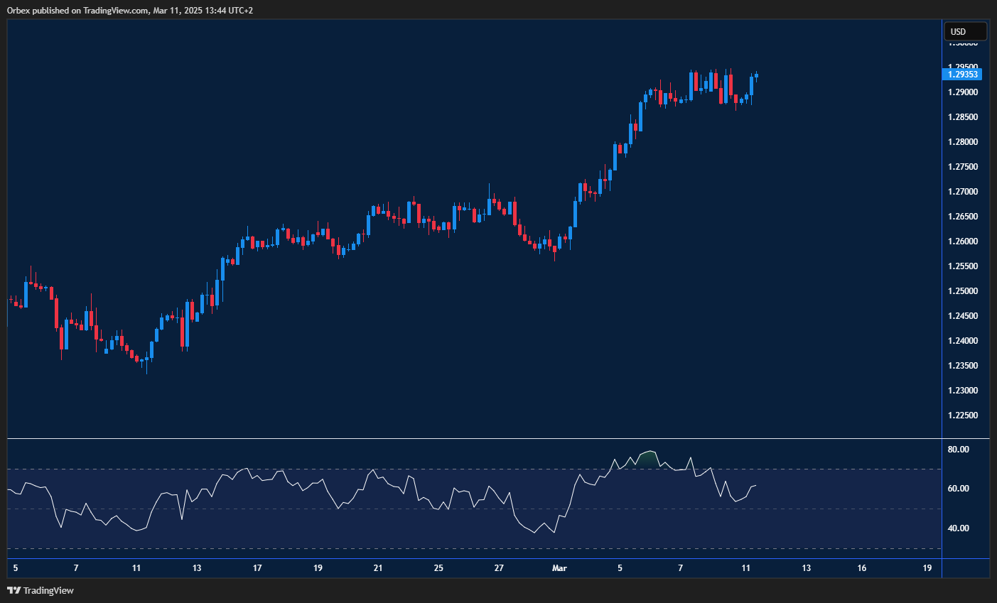 GBP/USD – Struggles at resistance as bullish momentum eases, with traders watching for a breakout or pullback.