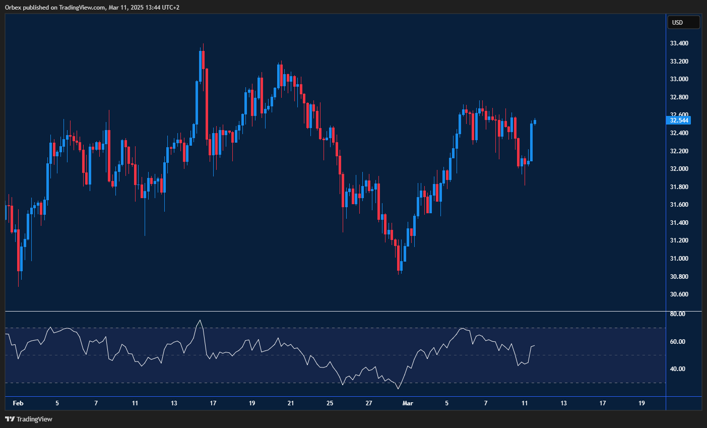 Silver – Holds gains above support, signaling buyer strength amid market fluctuations.