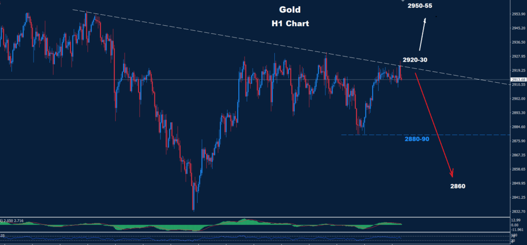 Gold – 11.03.2025
