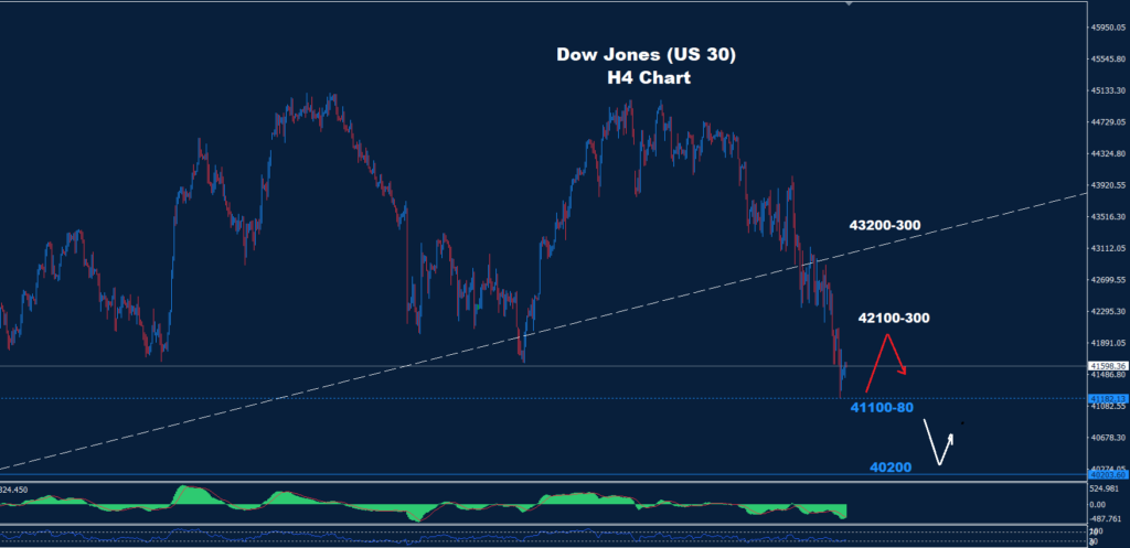 Dow Jones – 11.03.2025