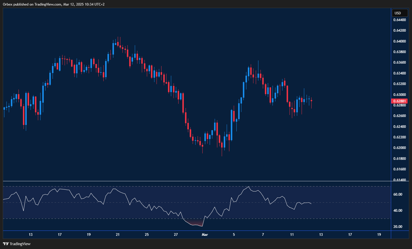 AUDUSD remains under pressure as it struggles to break resistance.