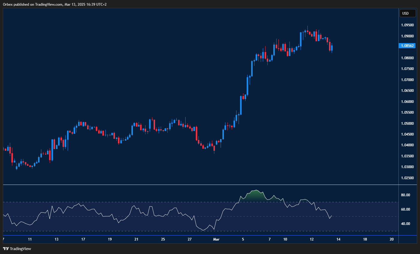The dollar (USD) pulls back as EURUSD faces resistance after a strong rally.