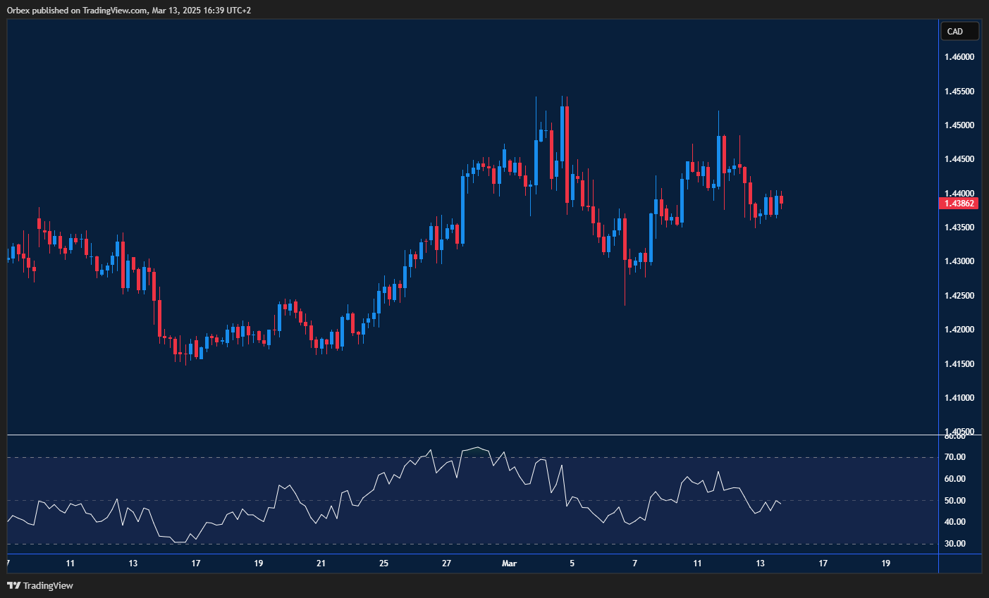 The dollar (USD) climbs as USDCAD hits higher highs, testing key levels.