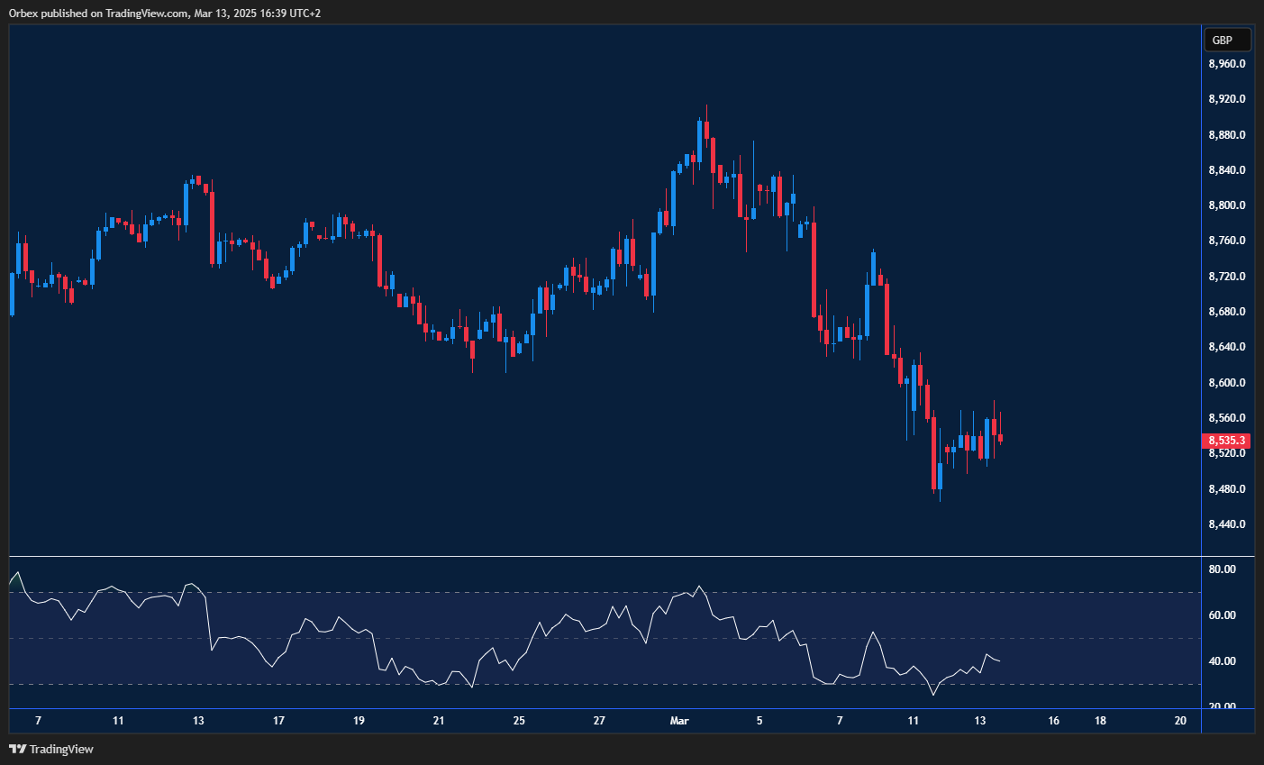 FTSE declines on trade war fears, testing support with bearish momentum.