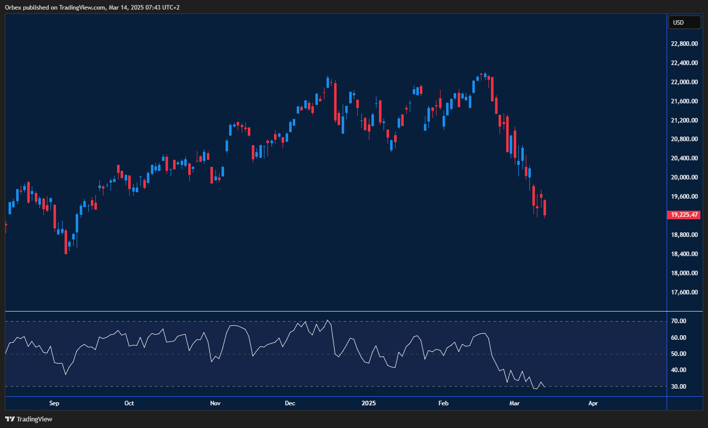 NAS 100 hits a fresh low as market sell-off deepens amid tariff concerns.
