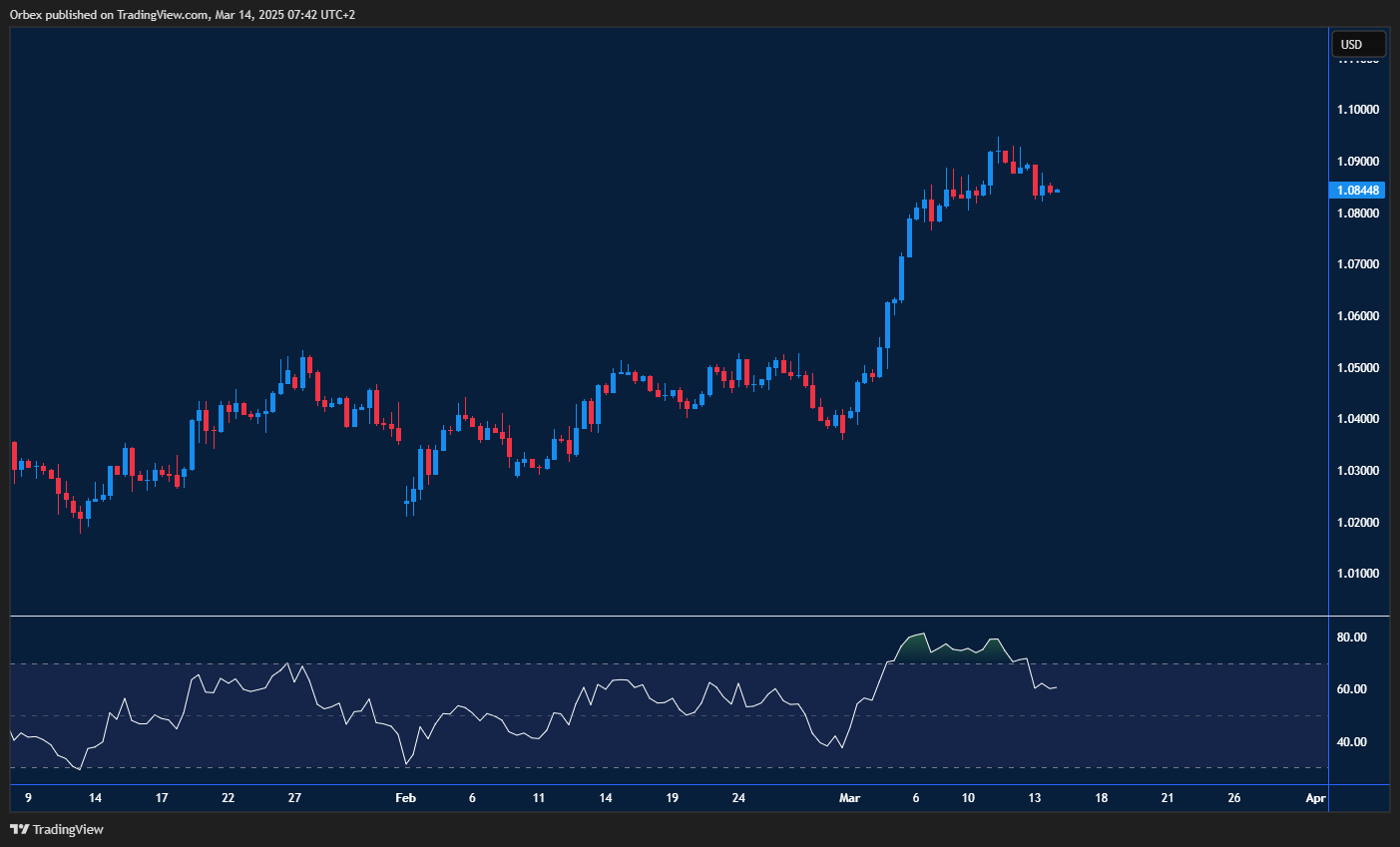 EURUSD weakens as tariff tensions rise, testing support at a key level.