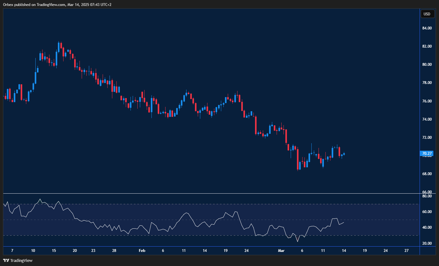 Brent oil struggles as trade tensions, weak demand, and OPEC plans weigh.