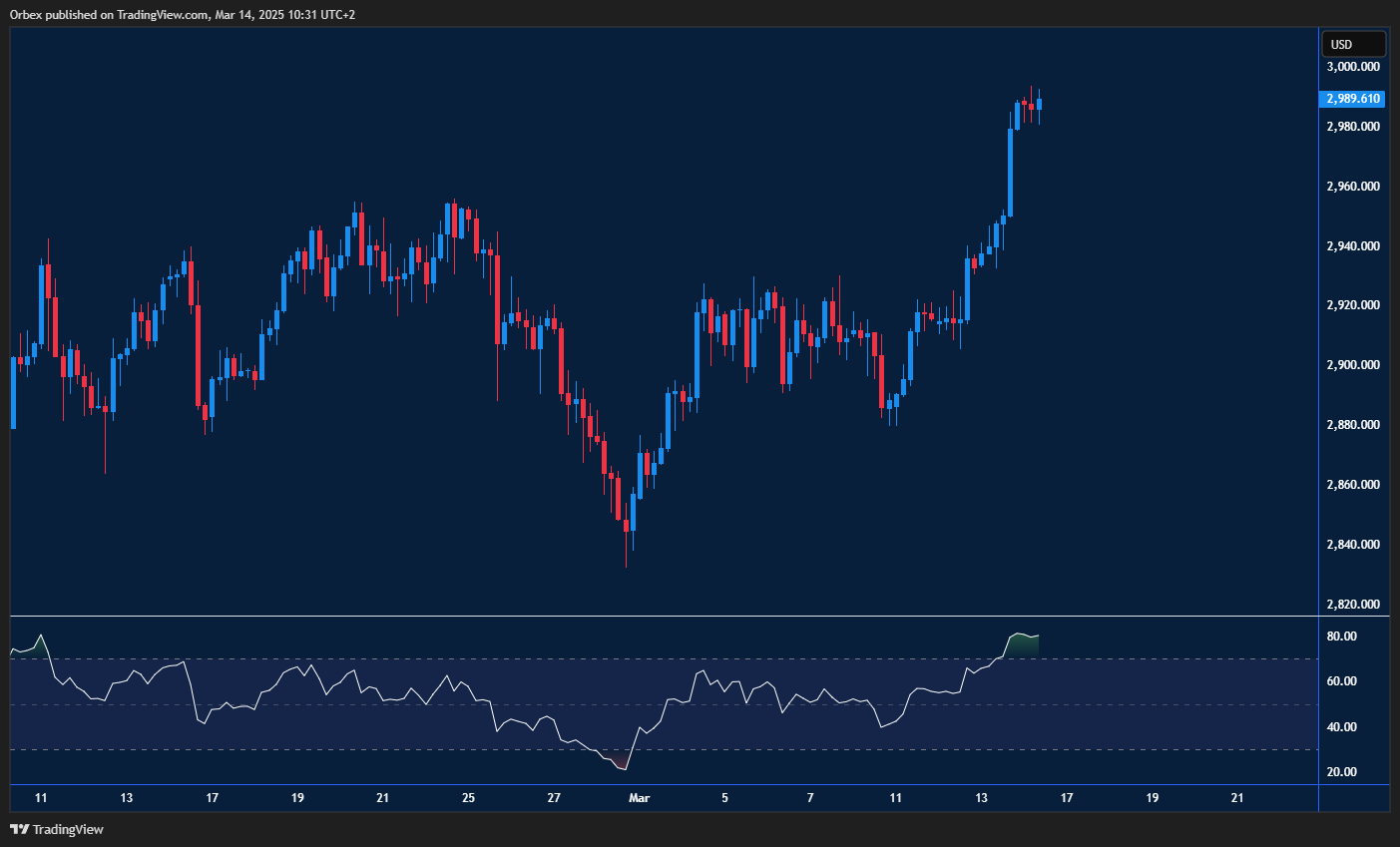XAUUSD(Bullion) steadies near record highs as buyers await the next move.