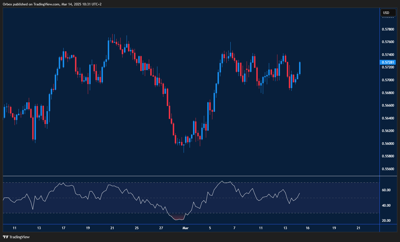 NZDUSD shows signs of recovery, aiming for a rebound above support.