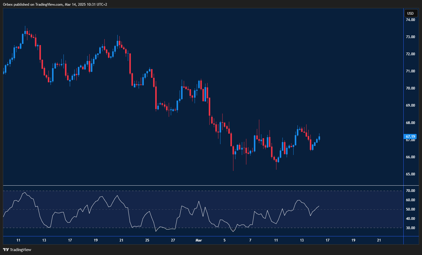 WTI crude moves higher, testing resistance as support builds for a potential rebound.