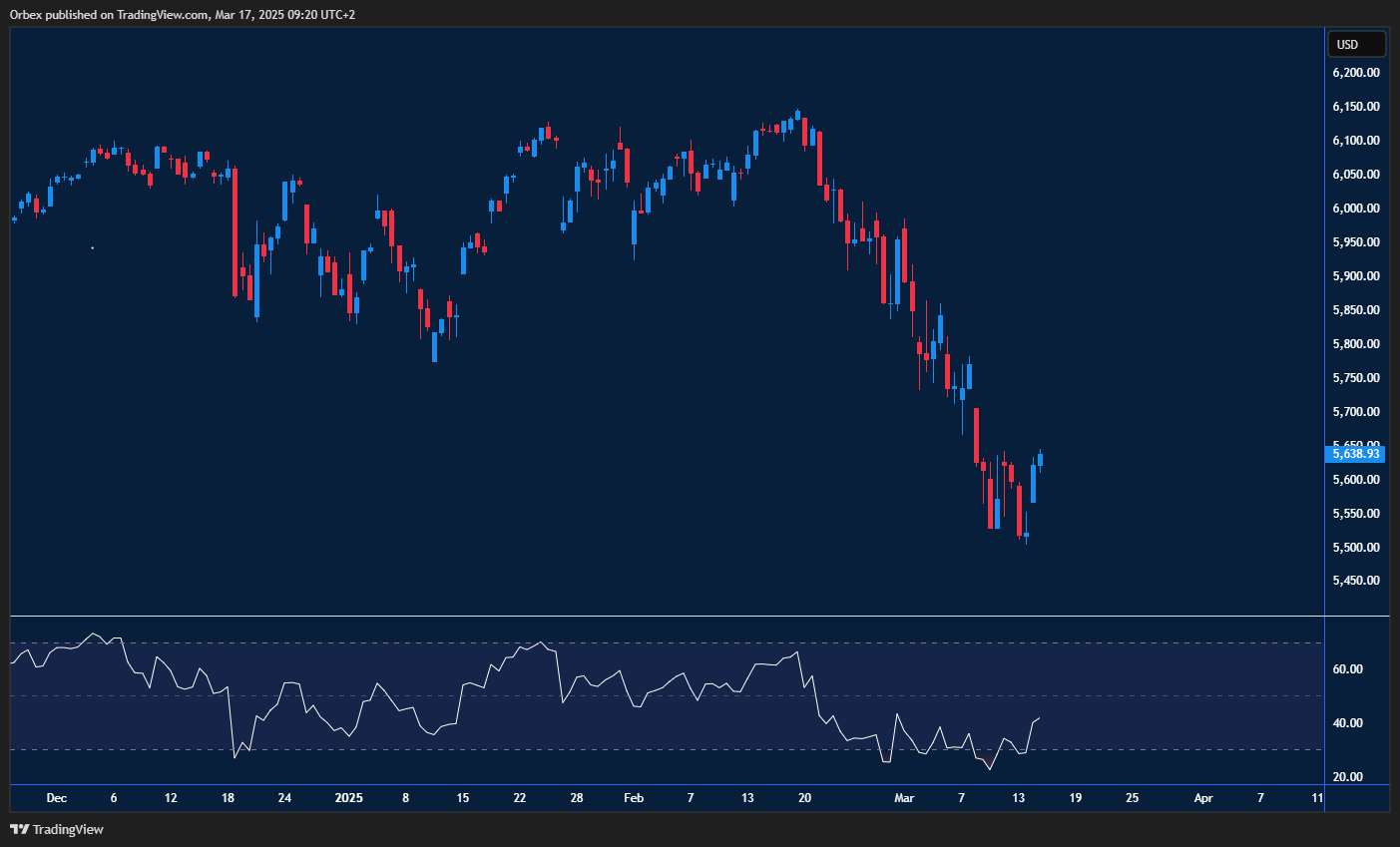 The S&P (SPXX 500) rebounds, testing resistance as traders watch for a reversal.