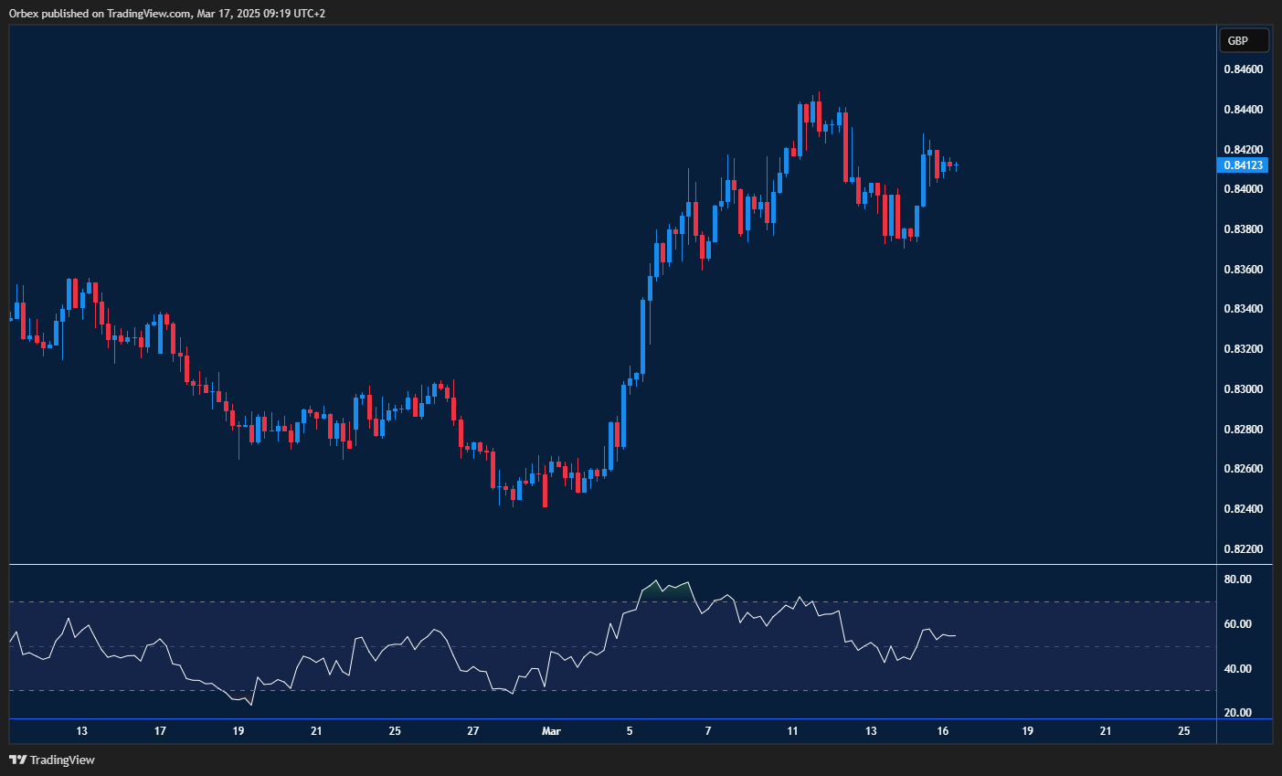 Euro finds support as EURGBP bounces, eyeing resistance for a breakout.