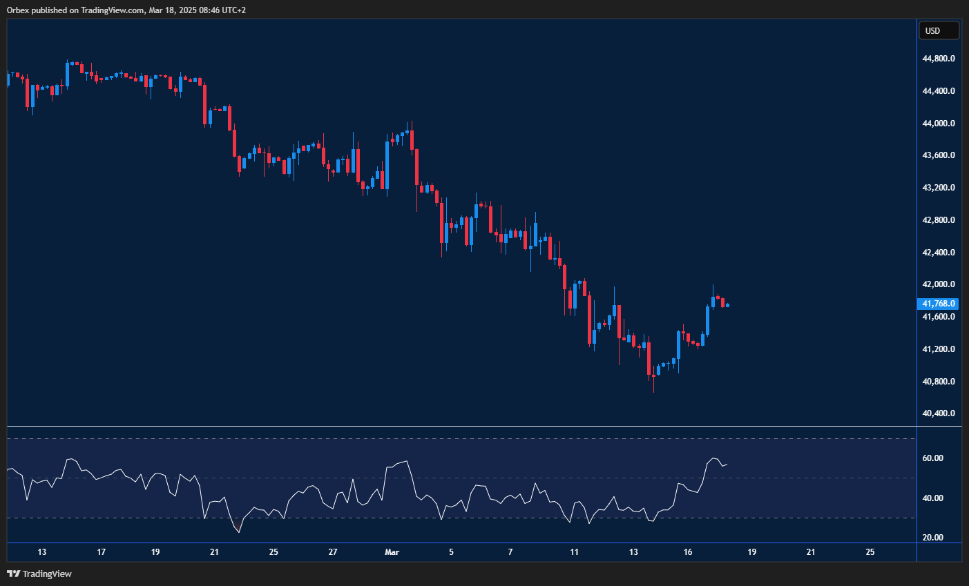 Dow Jones (US 30) struggles to hold gains as consolidation forms.