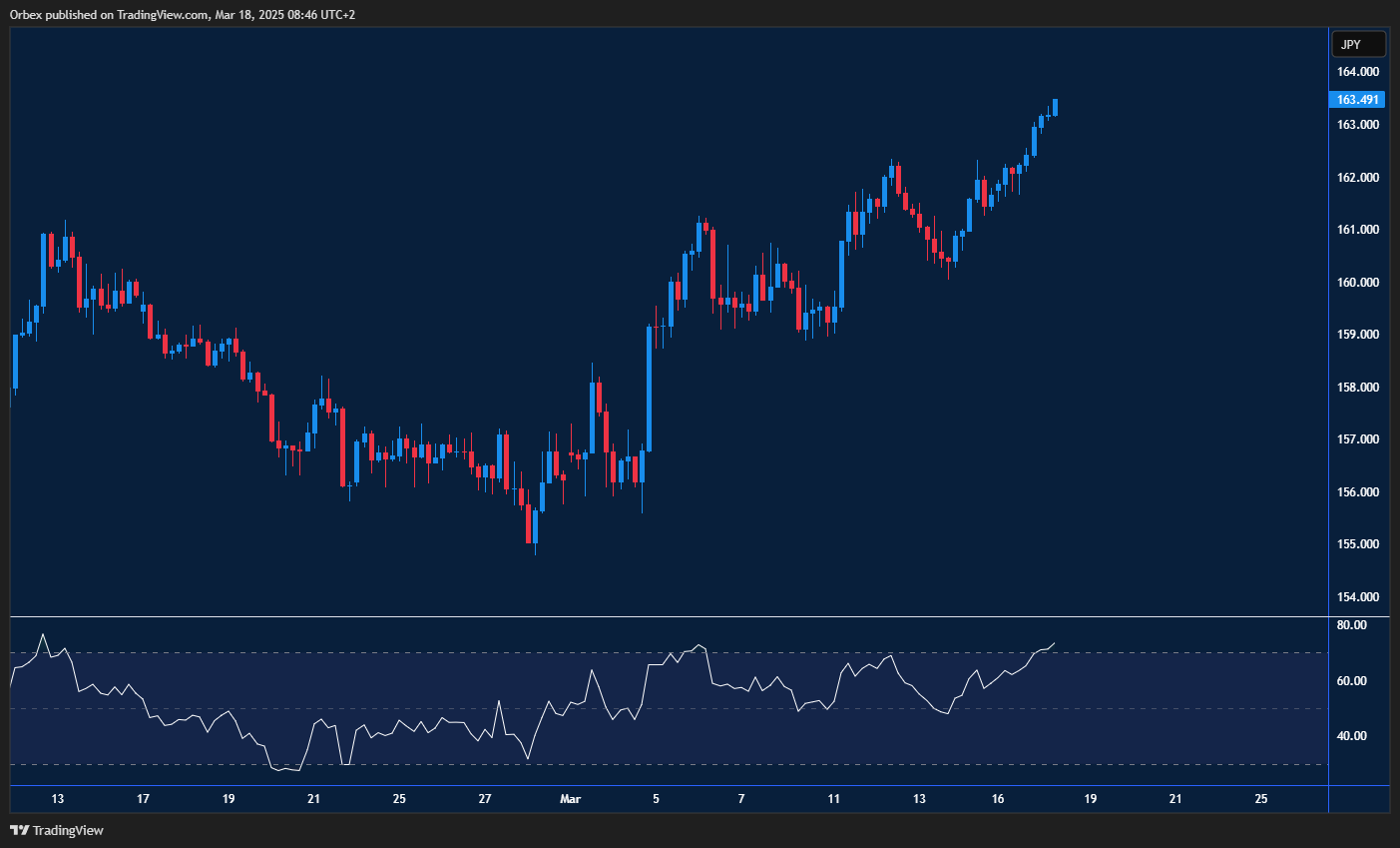 EURJPY climbs as bullish momentum holds, but overbought RSI signals caution.