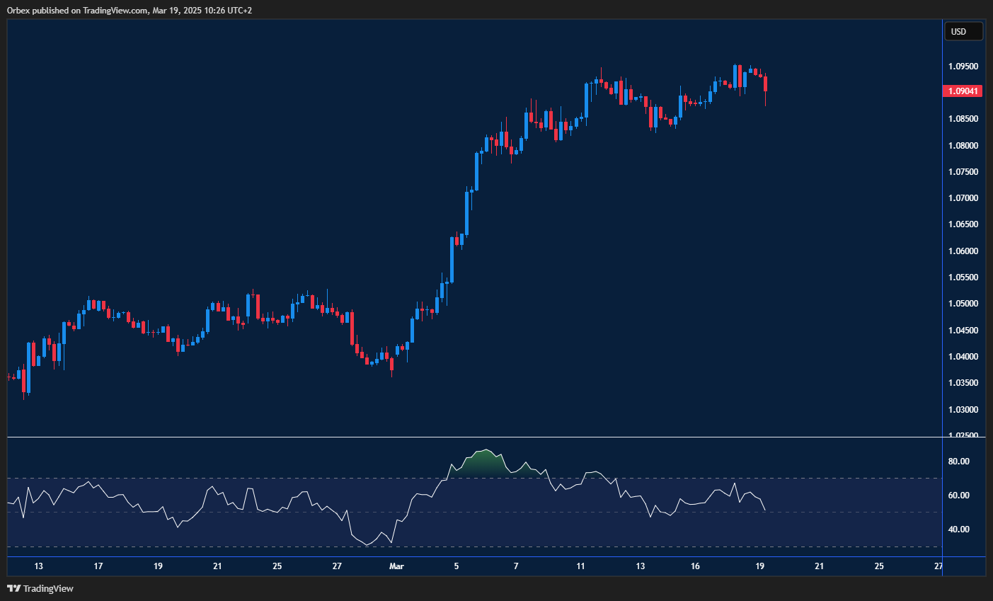 EURUSD attempts a reversal as selling pressure builds near resistance.