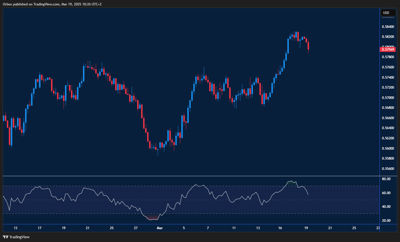NZDUSD struggles as sellers push lower, eyeing the next support level.