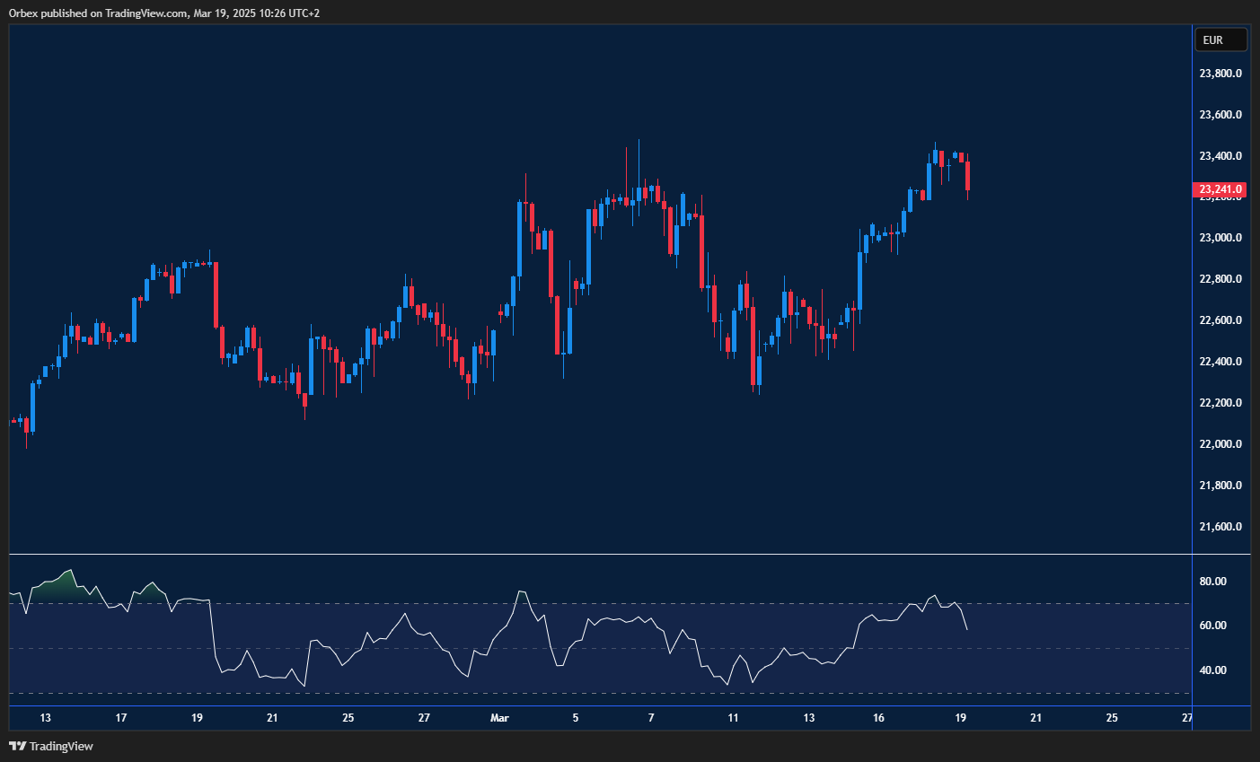 Dax pushes higher as Eurozone PMI improves, eyeing fresh resistance.