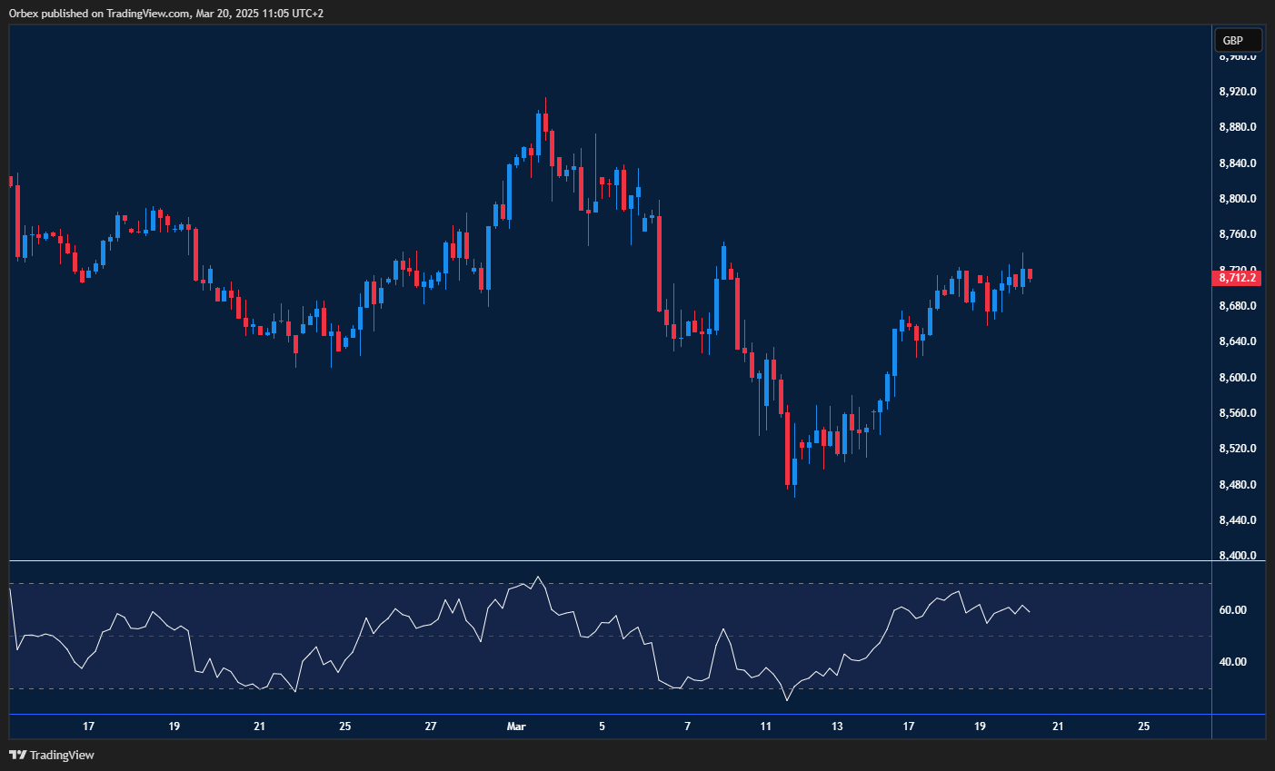 UK 100(FTSE) struggles as traders assess market trends and key support levels.