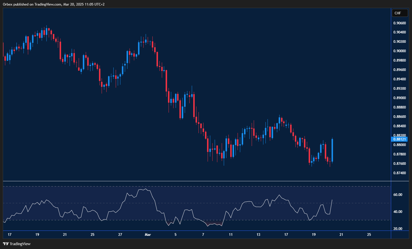 Swiss franc holds firm as dollar bounces, with bullish signals emerging.