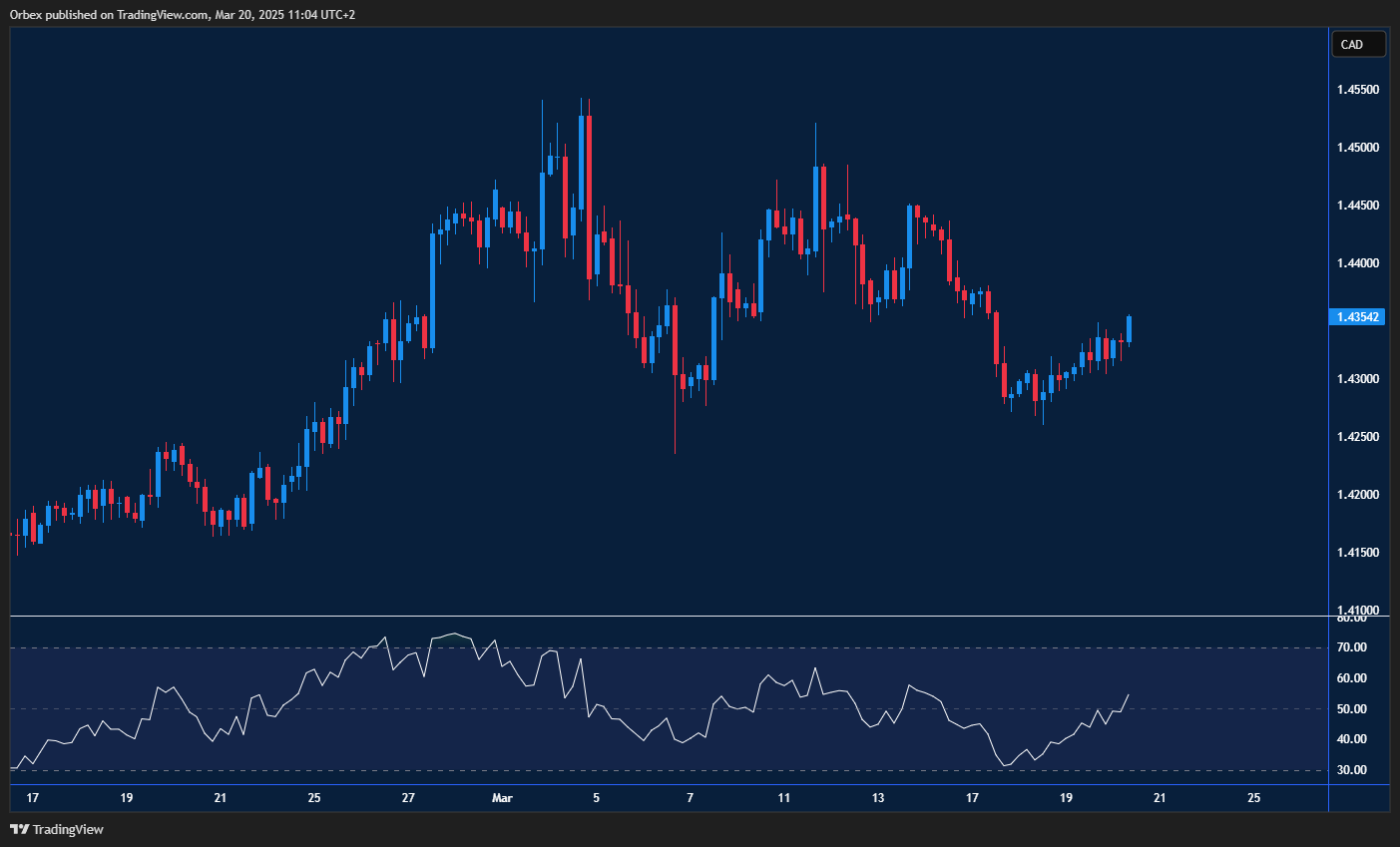 The Canadian dollar stabilizes as buyers push for a stronger recovery.