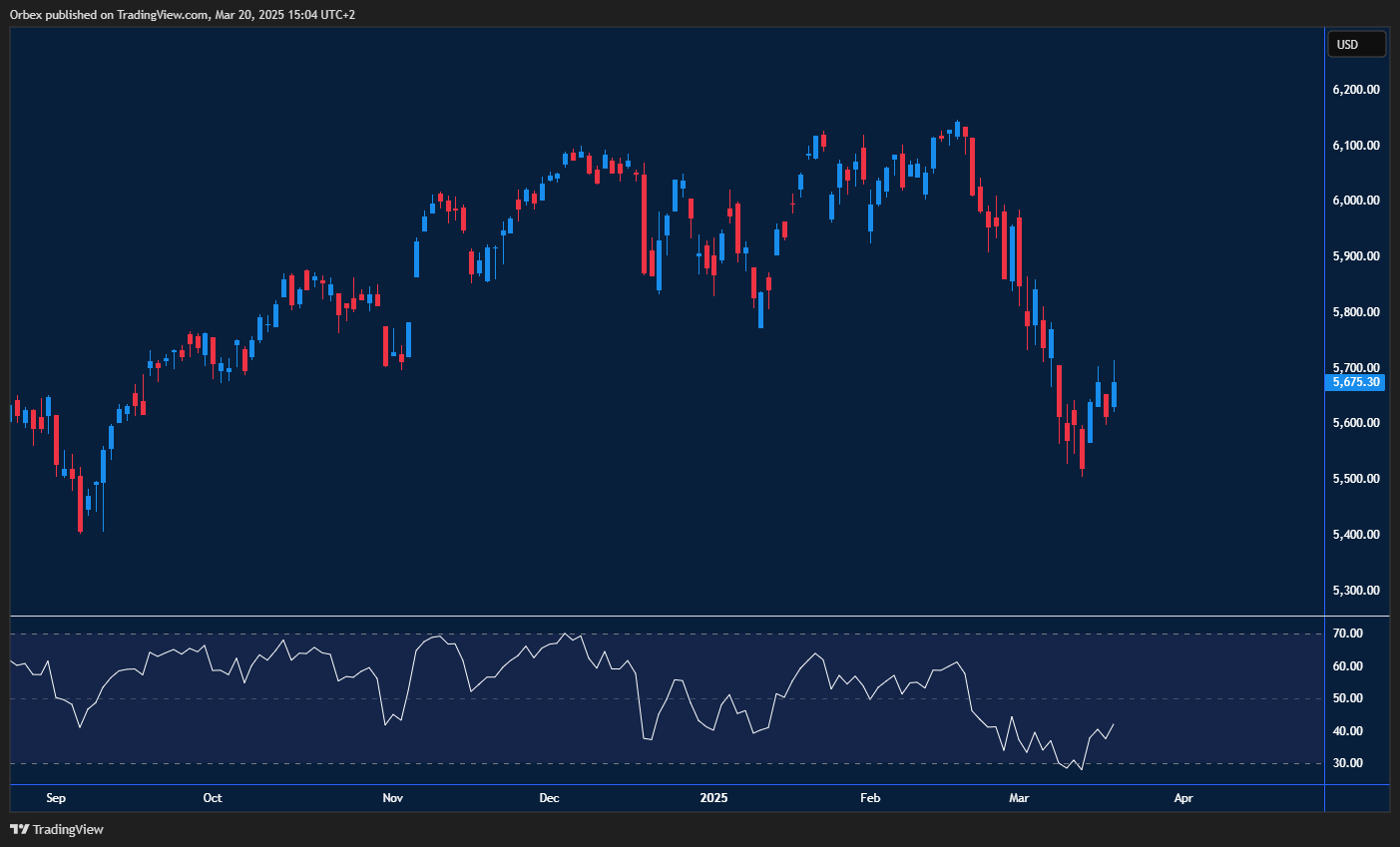 S&P 500(SPX) rebounds as traders assess Fed’s rate cut outlook and market trend.