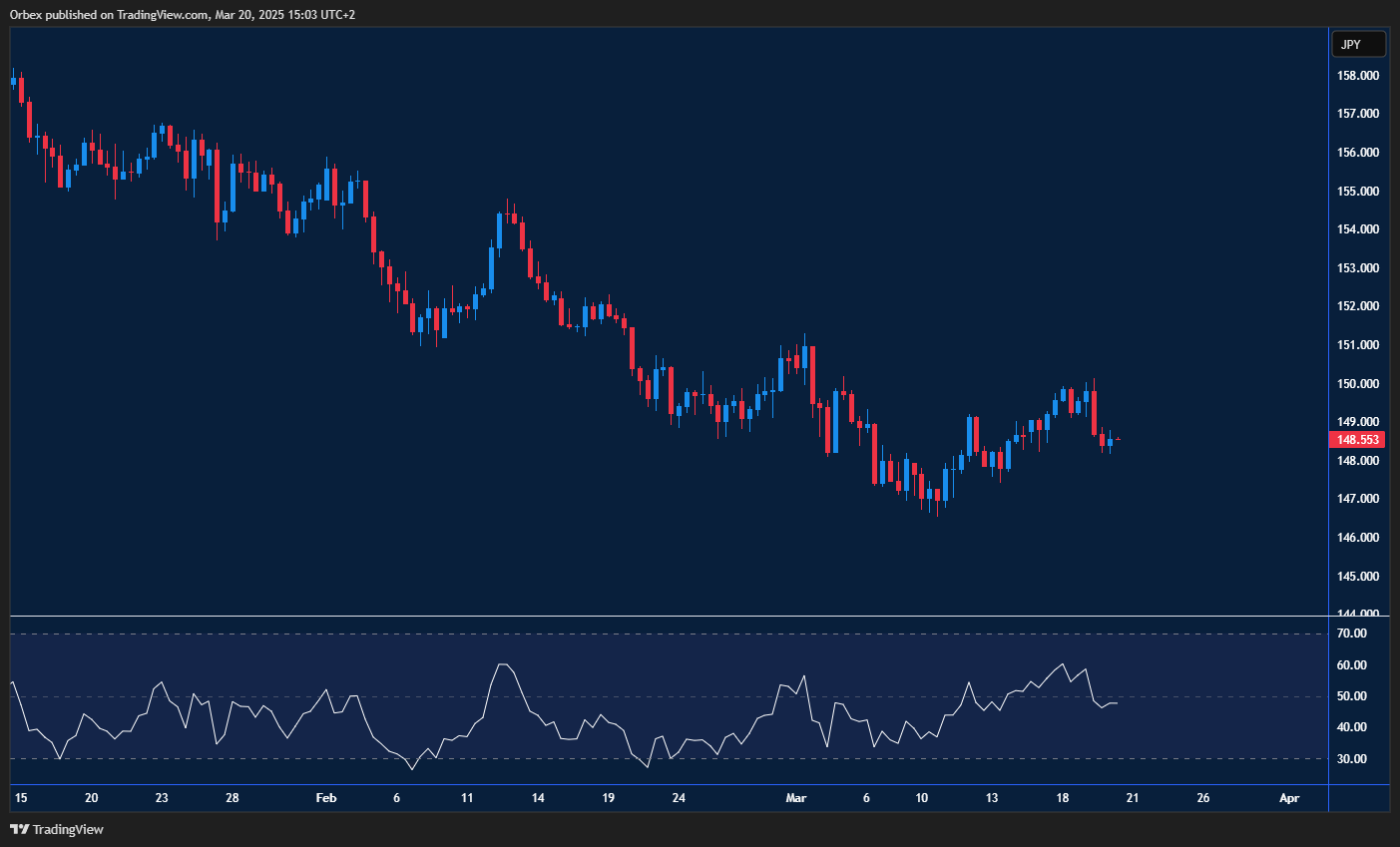 USDJPY tests multi-month low as Yen strengthens against the dollar.