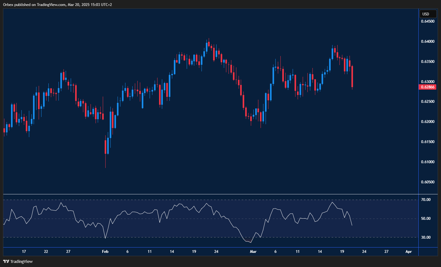AUDUSD dips as employment data misses expectations, targeting lower levels.