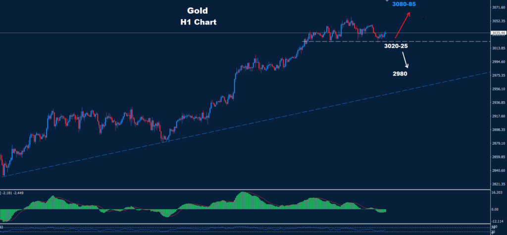 Gold–21.03.2025