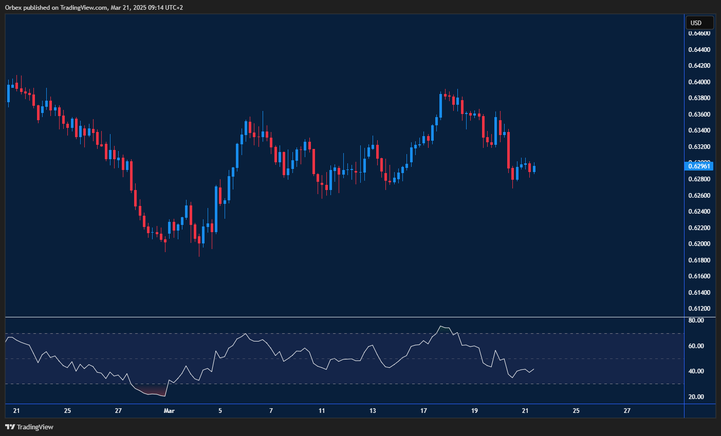 AUDUSD stabilizes after a sharp drop, with buyers aiming to regain control.