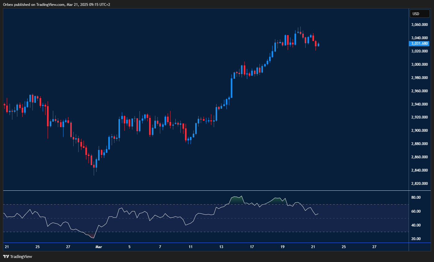 Gold holds strong above key support, eyeing resistance for a breakout.