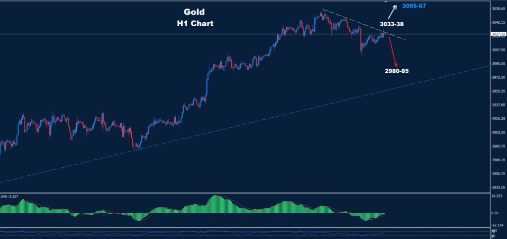 Discover the latest trends with Gold–24.03.2025. Analyze support and resistance levels for informed trading decisions.