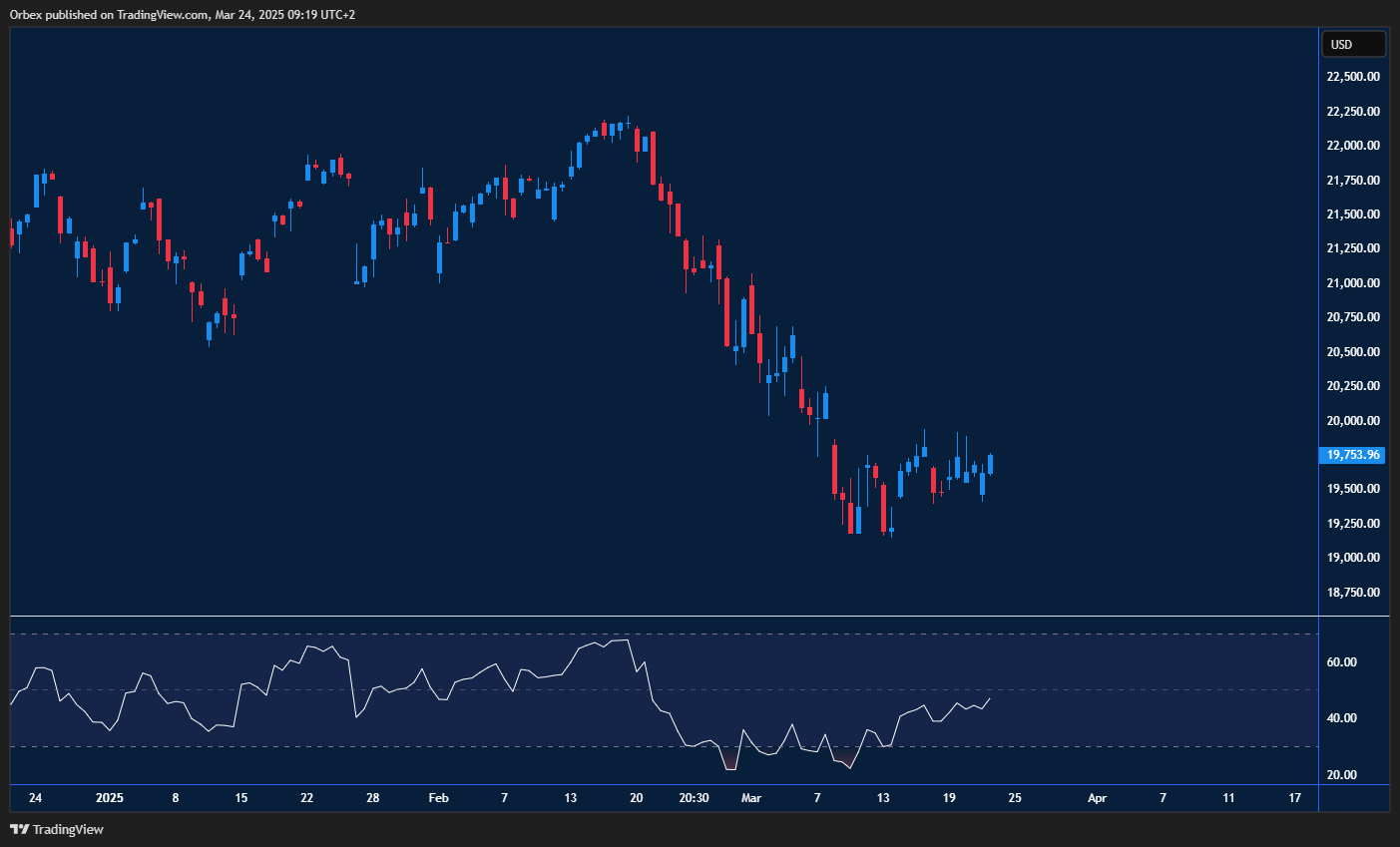 Nasdaq rebounds from recent low as buyers step in, signaling recovery.