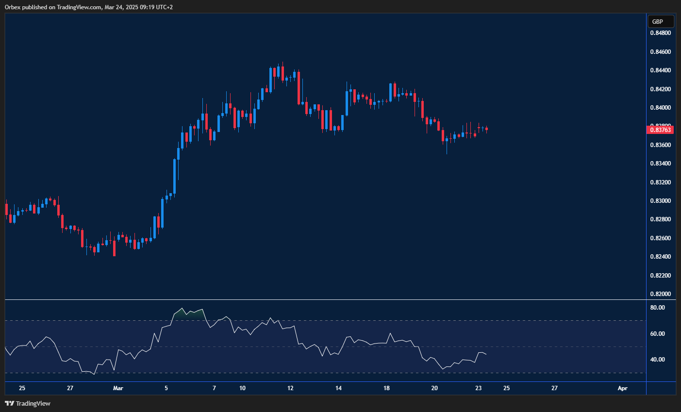 EURGBP consolidates as the Euro stabilizes, with resistance and support holding.